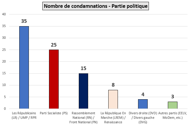 Comparaison des condamnations par parti politique en France