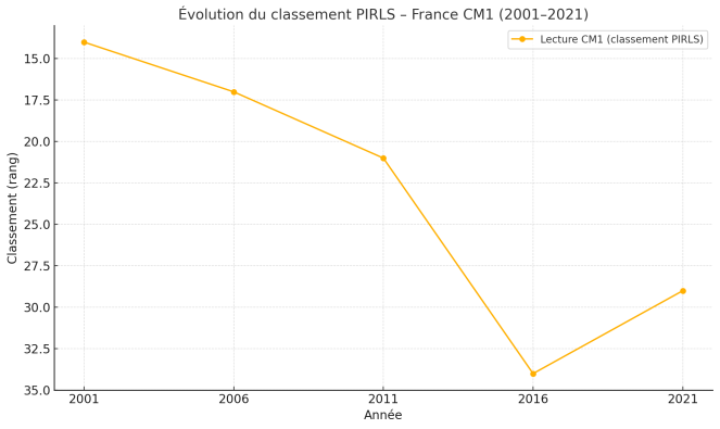 Graphique montrant la dégradation du classement de la France aux études PIRLS en lecture pour les élèves de CM1 entre 2001 et 2021.