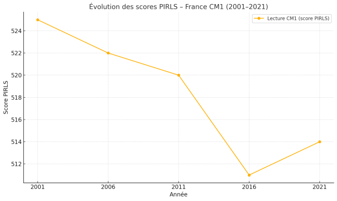 Graphique illustrant l’évolution des scores PIRLS des élèves français de CM1 en lecture entre 2001 et 2021.