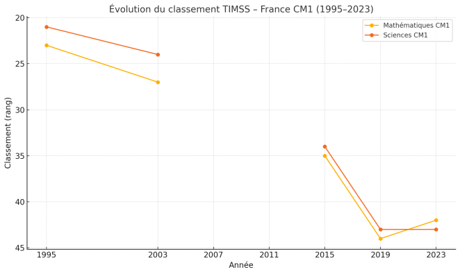 Graphique représentant la dégradation du classement de la France aux études TIMSS en mathématiques et en sciences pour les élèves de CM1 entre 1995 et 2023.
