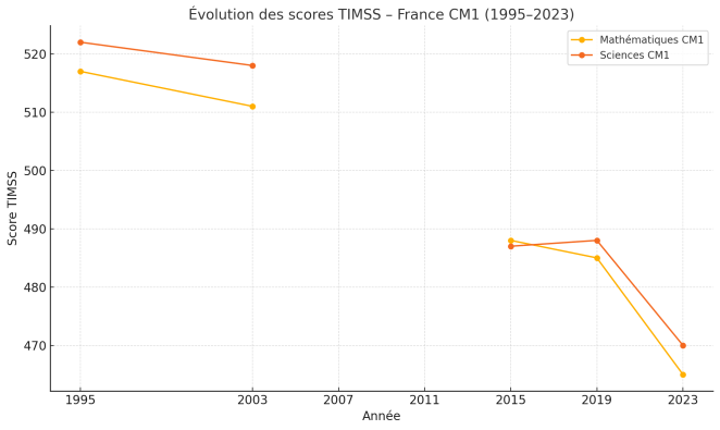 Graphique montrant l’évolution des scores TIMSS des élèves de CM1 en France entre 1995 et 2023, en mathématiques et en sciences.
